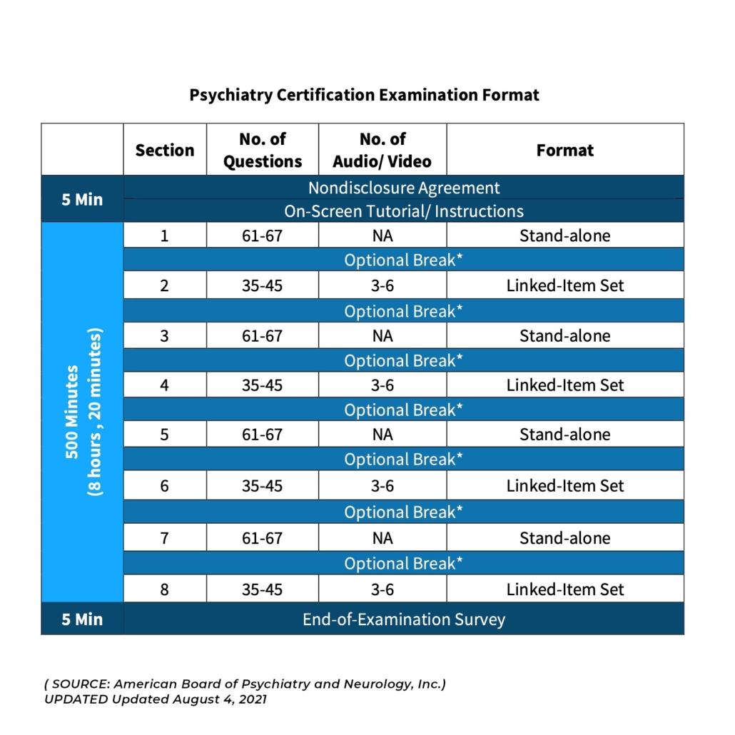 ABPN Exam Format