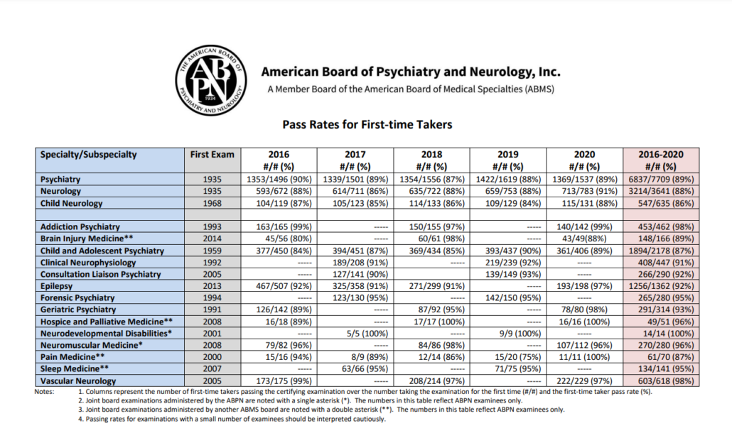 ABPN passing rate for first time test takers