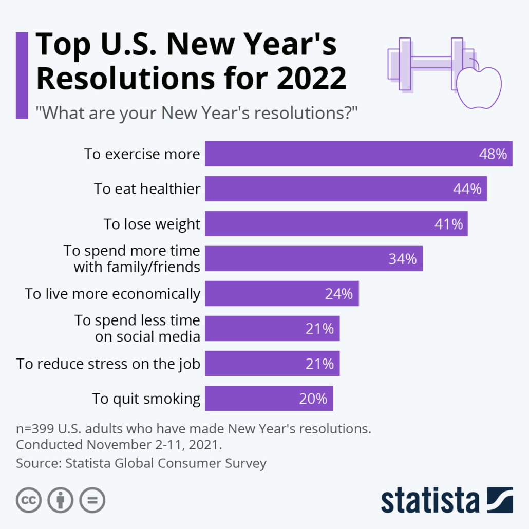 Top U.S. New Year's resolutions for 2022