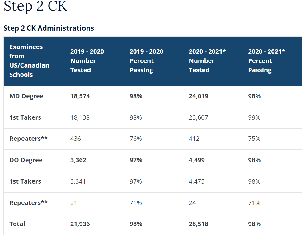 USMLE passing rate for the last 2 years