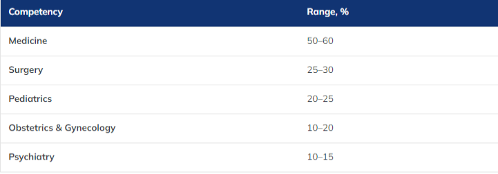 USMLE discipline competency