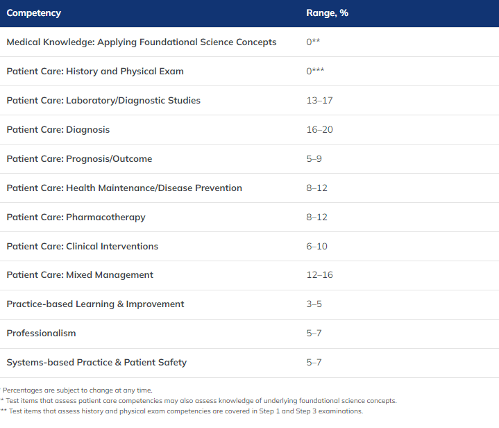 USMLE physician competency